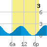 Carysfort Reef tide chart for Sunday, May 3, 2026
