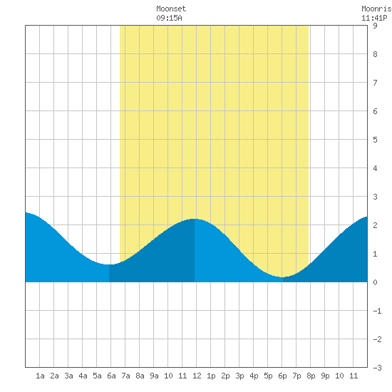 Carysfort Reef tide chart for Tuesday, May 5, 2026