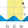 Carysfort Reef tide chart for Tuesday, May 5, 2026