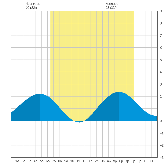 Carysfort Reef tide chart for Wednesday, June 10, 2026