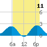 Carysfort Reef tide chart for Thursday, June 11, 2026