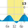 Carysfort Reef tide chart for Saturday, June 13, 2026