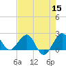 Carysfort Reef tide chart for Monday, June 15, 2026