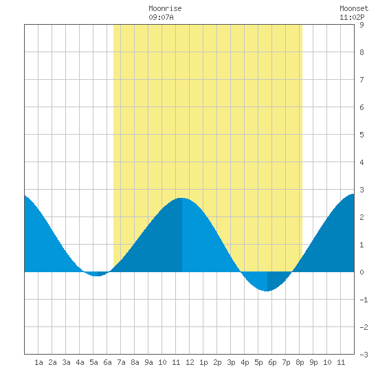 Carysfort Reef tide chart for Wednesday, June 17, 2026
