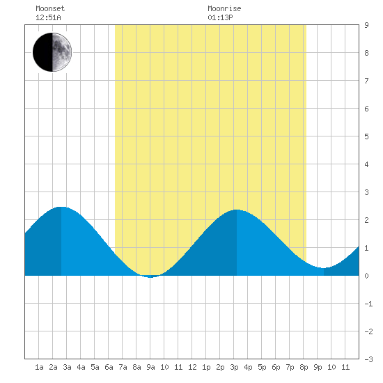 Carysfort Reef tide chart for Sunday, June 21, 2026