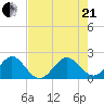 Carysfort Reef tide chart for Sunday, June 21, 2026