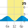 Carysfort Reef tide chart for Thursday, June 25, 2026
