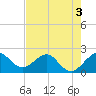 Carysfort Reef tide chart for Wednesday, June 3, 2026
