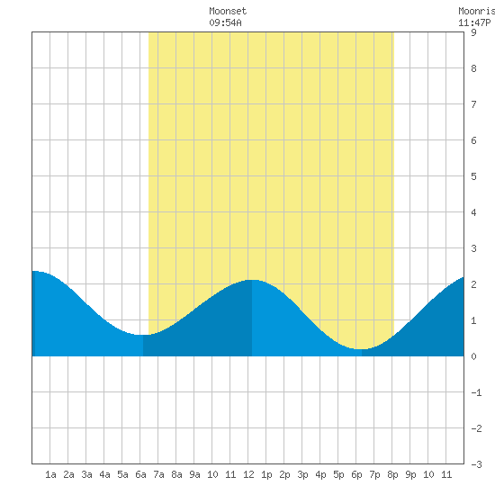 Carysfort Reef tide chart for Thursday, June 4, 2026