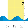 Carysfort Reef tide chart for Sunday, June 7, 2026