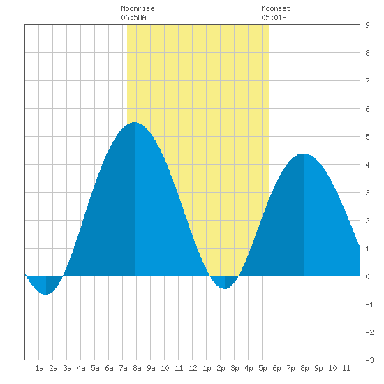 Casino Creek tide chart for Tuesday, January 12, 2021