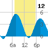 Casino Creek tide chart for Tuesday, January 12, 2021
