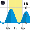 Casino Creek tide chart for Wednesday, January 13, 2021