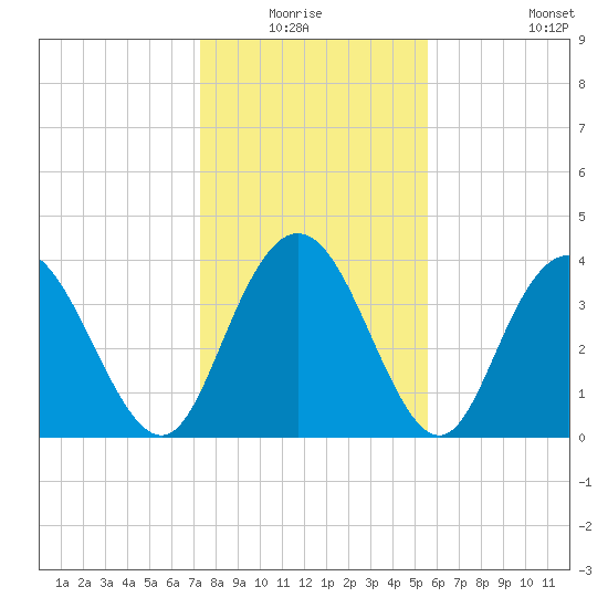 Casino Creek tide chart for Sunday, January 17, 2021
