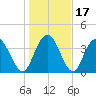 Casino Creek tide chart for Sunday, January 17, 2021