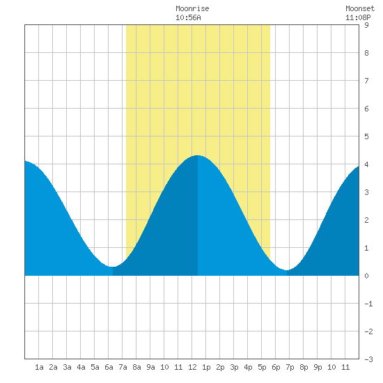 Casino Creek tide chart for Monday, January 18, 2021