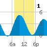 Casino Creek tide chart for Friday, January 1, 2021