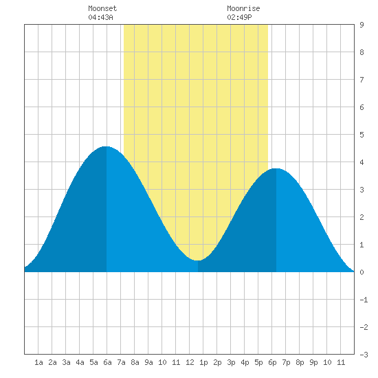 Casino Creek tide chart for Monday, January 25, 2021