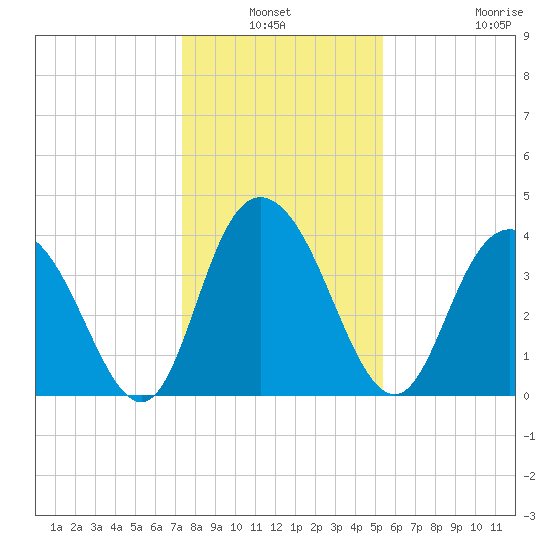 Casino Creek tide chart for Sunday, January 3, 2021