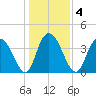Casino Creek tide chart for Monday, January 4, 2021