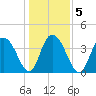 Casino Creek tide chart for Tuesday, January 5, 2021