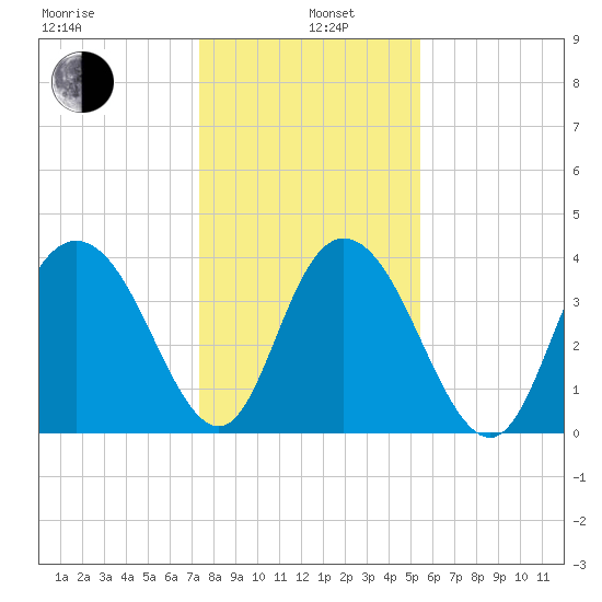 Casino Creek tide chart for Wednesday, January 6, 2021