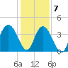 Casino Creek tide chart for Thursday, January 7, 2021