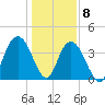 Casino Creek tide chart for Friday, January 8, 2021