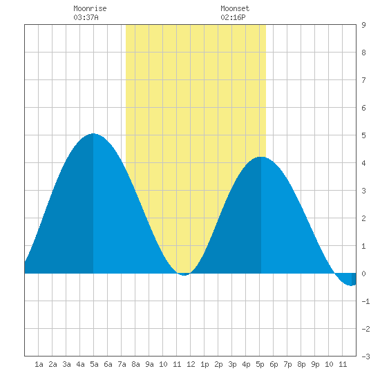 Casino Creek tide chart for Saturday, January 9, 2021