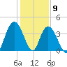 Casino Creek tide chart for Saturday, January 9, 2021