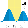 Casino Creek tide chart for Wednesday, February 10, 2021