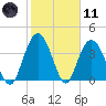 Casino Creek tide chart for Thursday, February 11, 2021