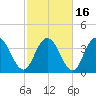 Casino Creek tide chart for Tuesday, February 16, 2021