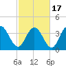 Casino Creek tide chart for Wednesday, February 17, 2021