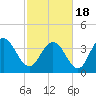 Casino Creek tide chart for Thursday, February 18, 2021