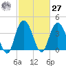 Casino Creek tide chart for Saturday, February 27, 2021