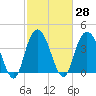Casino Creek tide chart for Sunday, February 28, 2021