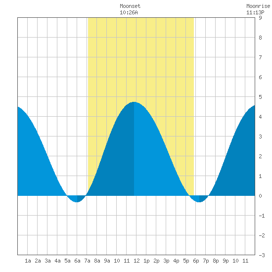 Casino Creek tide chart for Tuesday, February 2, 2021