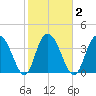 Casino Creek tide chart for Tuesday, February 2, 2021