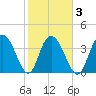 Casino Creek tide chart for Wednesday, February 3, 2021