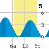 Casino Creek tide chart for Friday, February 5, 2021