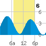 Casino Creek tide chart for Saturday, February 6, 2021