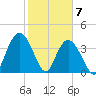 Casino Creek tide chart for Sunday, February 7, 2021