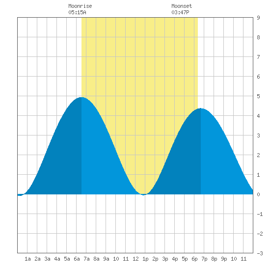 Casino Creek tide chart for Wednesday, March 10, 2021