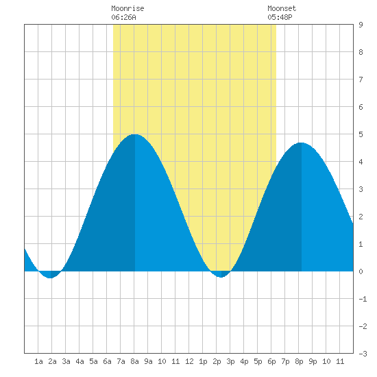 Casino Creek tide chart for Friday, March 12, 2021
