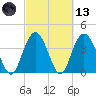 Casino Creek tide chart for Saturday, March 13, 2021