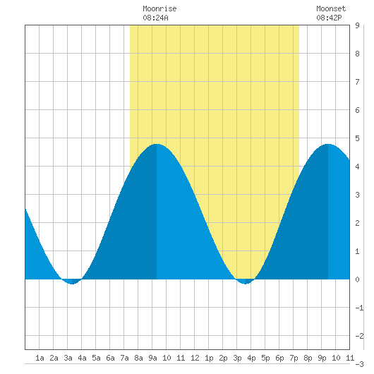 Casino Creek tide chart for Sunday, March 14, 2021