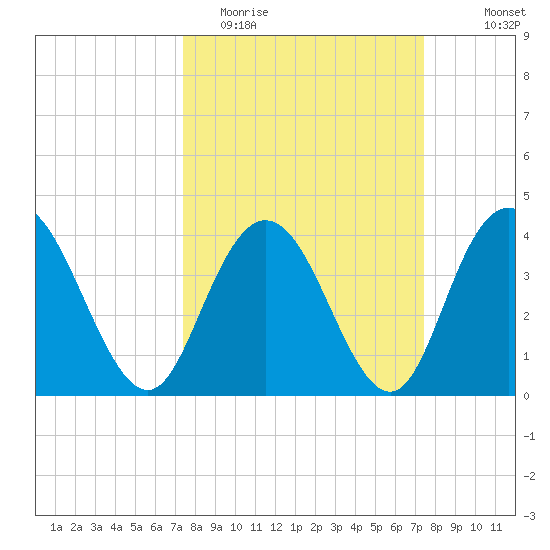 Casino Creek tide chart for Tuesday, March 16, 2021