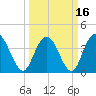 Casino Creek tide chart for Tuesday, March 16, 2021