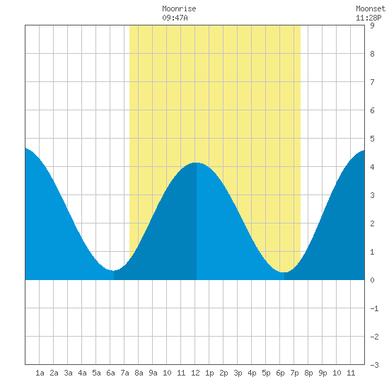 Casino Creek tide chart for Wednesday, March 17, 2021